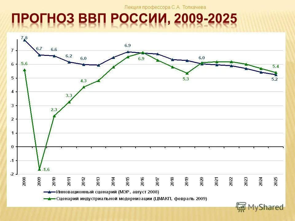Прогноз на следующий год. Прогноз ввп. ввп россии 2009. прогноз ввп россии. прогнозы роста ввп россии.