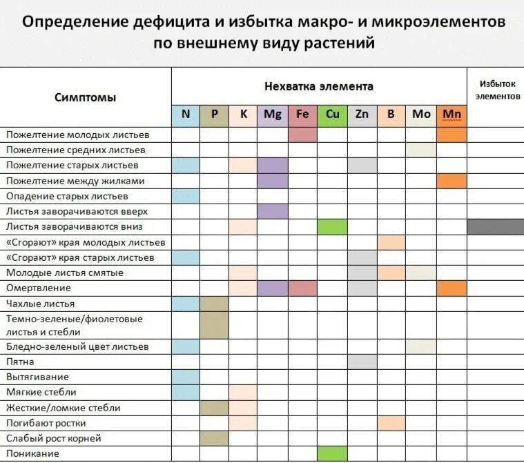 Микроэлементы и их роль в растении