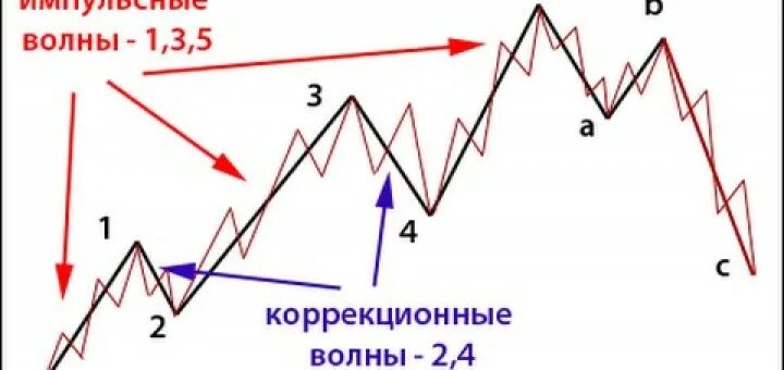 Волновая теория эллиотта. Цикл волн Эллиотта. Волны Эллиота 4 волна. Структура волн Эллиотта. Пятиволновая теория Эллиота.