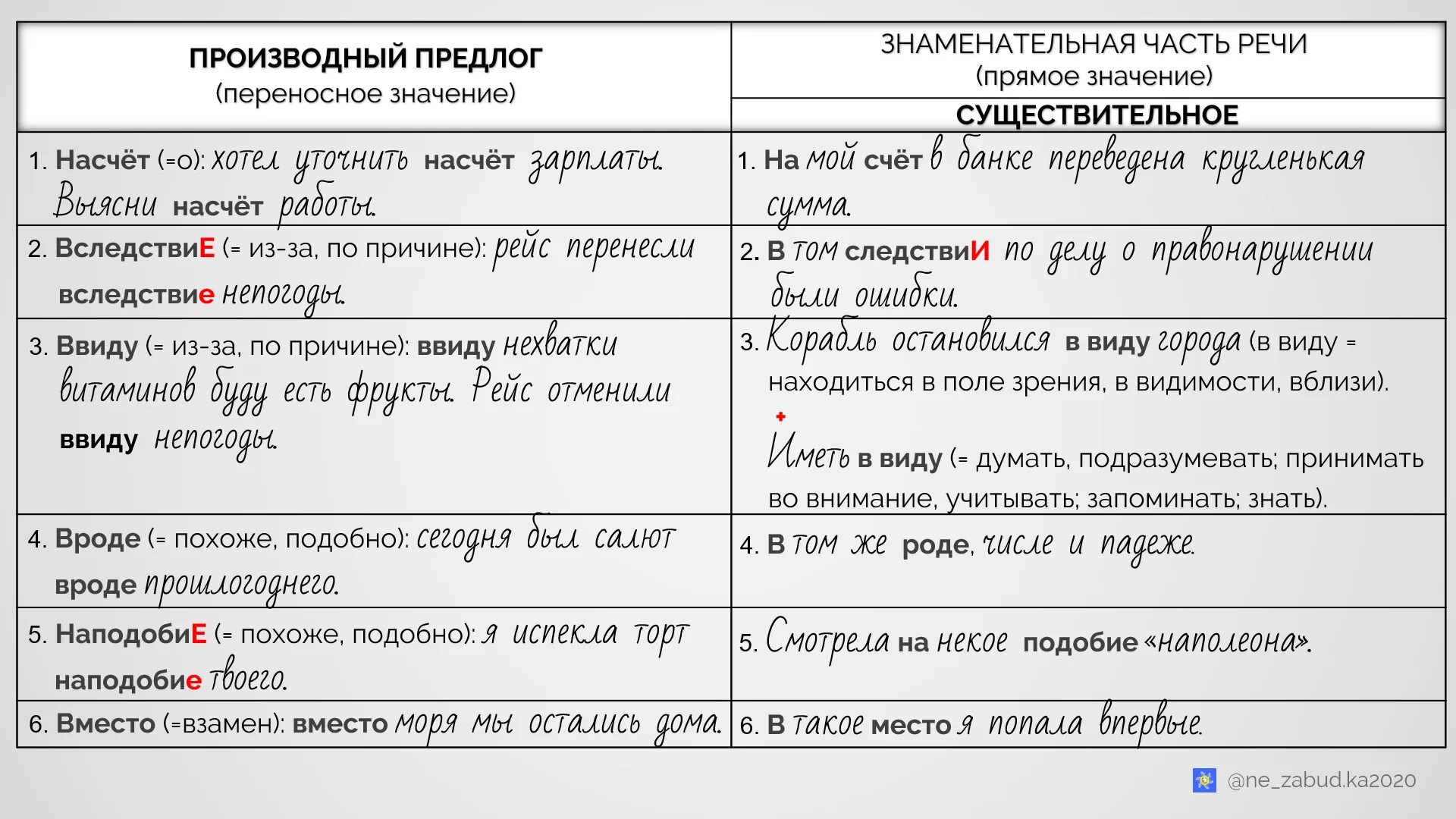 Отличаем производные предлоги от других частей речи. Правописание производных предлогов. Производные и непроизводные предлоги таблица. Производные предлоги разряды. Производные предлоги таблица.