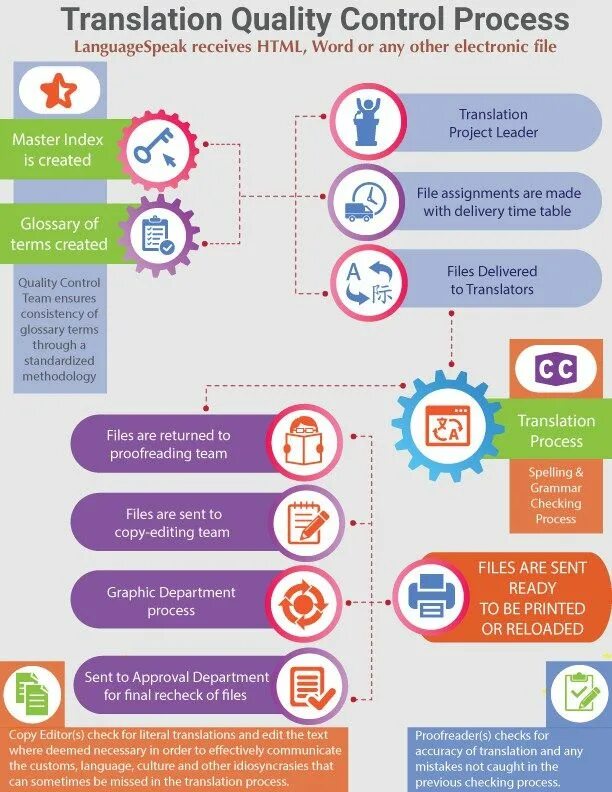 Process quality. Translation quality Control. Translation quality Control process. QA QC тестирование. Translation quality Assurance.