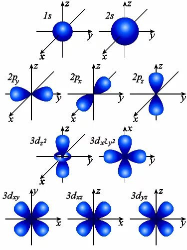 Электронные облака атомов. Орбитали электронов 1s и 2s. Пространственное расположение d орбитали. Формы s p d-орбиталей. 2s орбиталь.