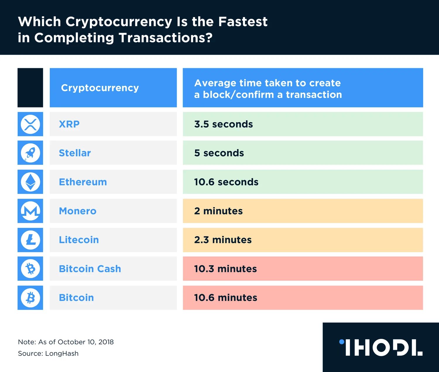 Adoptoin rates of cryptocurrencies and Internet. Crypto transaction History. Cryptocurrency how many cryptocurrency is exist. Criptomonedă.. Скорость транзакции