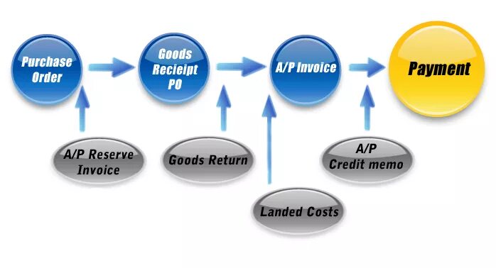 Return of goods. Укажите 6 стандартных фаз методологии Accelerated SAP.