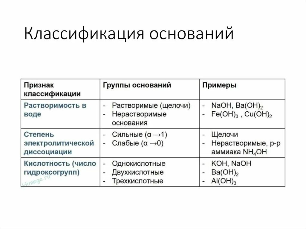 Как можно классифицировать основания