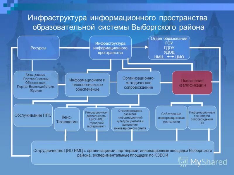 Система образовательного пространства. Система образовательного пространства