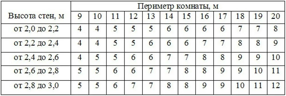 Как посчитать квадратный метр обоев. Сколько надо обоев на комнату 13 квадратных метров. как рассчитать метр обоев для 12кв. расчет количества рулонов обоев на комнату. сколько обоев надо на комнату 16 квадратных метров.
