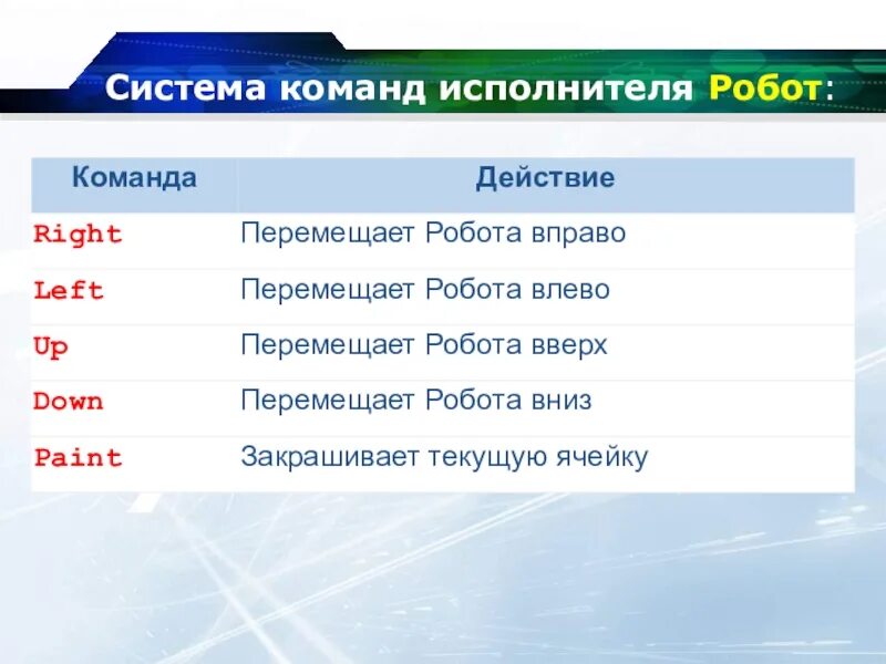 Система команд исполнителя робот живущего. Команды робота. команды исполнителя робот. система команд. система команд исполнителя.