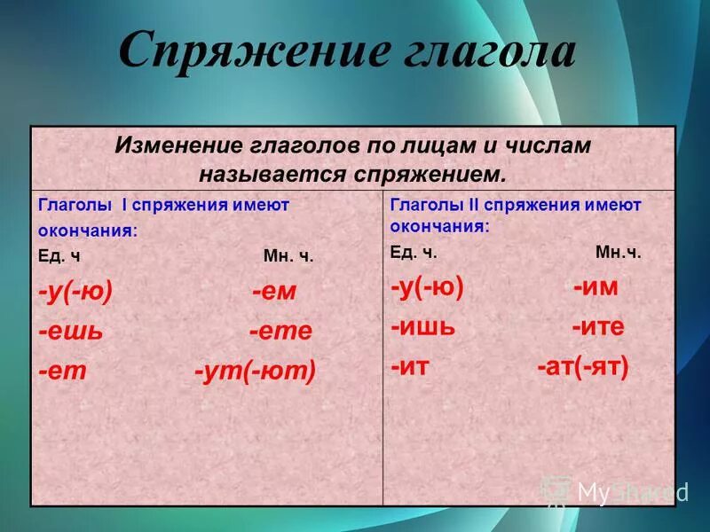 Глаголы изменяются по временам или спряжениям