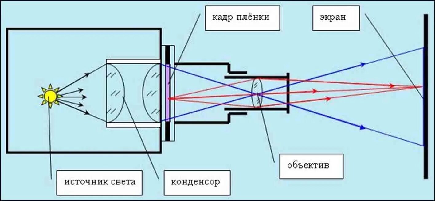 Оптическая схема проекционного аппарата. Проекционный аппарат физика оптика. Проекционный аппарат строение. Эпископический проекционный аппарат схема.