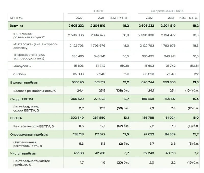 10 крупнейших ритейлеров россии. Выручка 2022. Выручка 2022. Сбермаркет финансовые показатели. Выручка газпрома 2022.