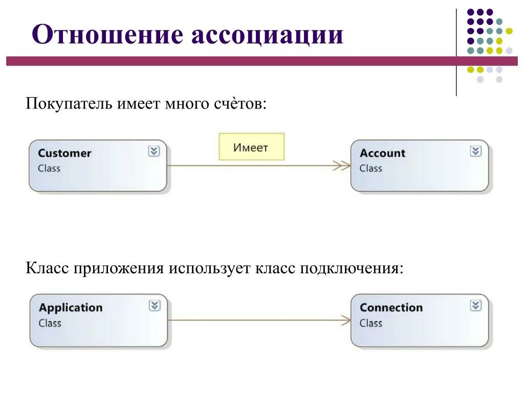 Ассоциативные отношения. Отношение ассоциации. Пример отношения ассоциации. Взаимоотношения ассоциации. К частным случаям отношения ассоциации относятся.