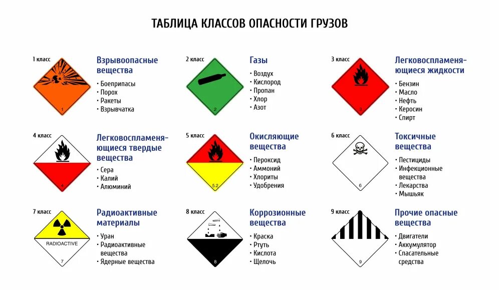 Перевозка опасных грузов ответы. Классификация опасных грузов ДОПОГ таблица. Таблица опасных веществ по классам опасности. Опасные грузы их классы и подклассы. Классы опасности опасных грузов (подклассы опасных грузов).