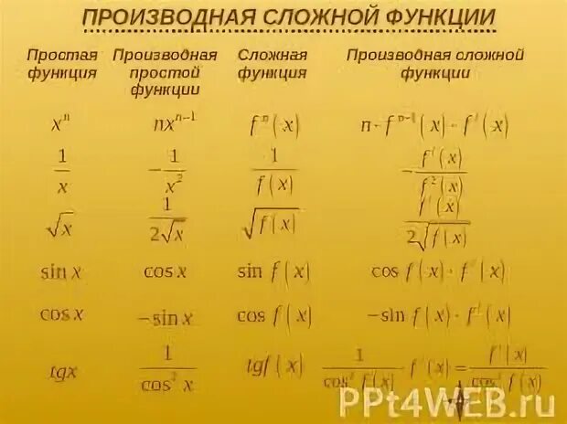 Сложные функции конспект