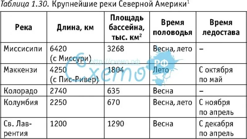 Режим рек северной америки. Характеристика рек Северной Америки таблица 7 класс. Реки Северной Америки таюдиуа. Реки Северной Америки таблица. Крупные реки Северной Америки таблица.