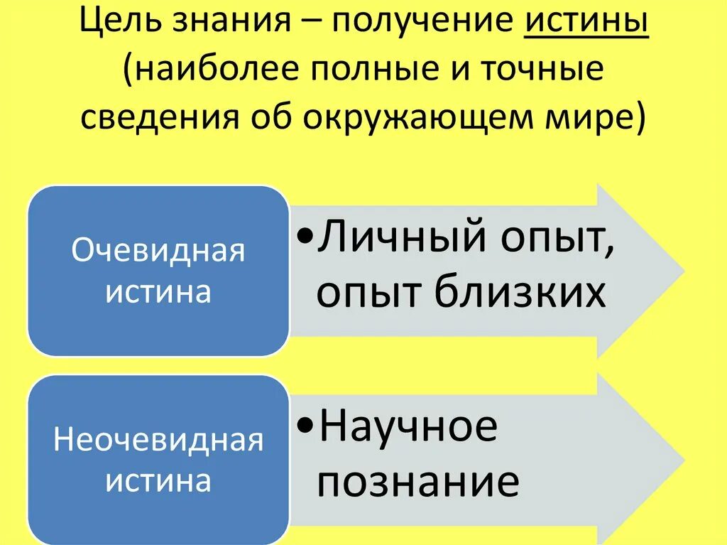 Истинное знание всегда научное. Познание истины. Получение знаний. Получение истины. Цель получения знаний.