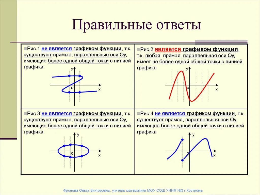 Графики функций бывают