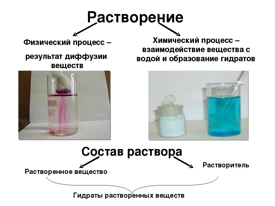 Характеристика процесса растворения. Процесс растворения сахара. Молекулярное растворение. Молекулярные схемы процесса растворения сахара в воде. Растворение сахара явление