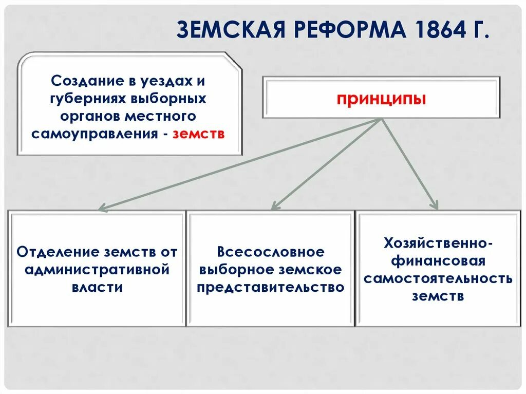 Выборные органы самоуправления в 1864. Предпосылки земской реформы 1864 г.. Причины и цели земской реформы 1864. Итоги земской реформы 1864 года.