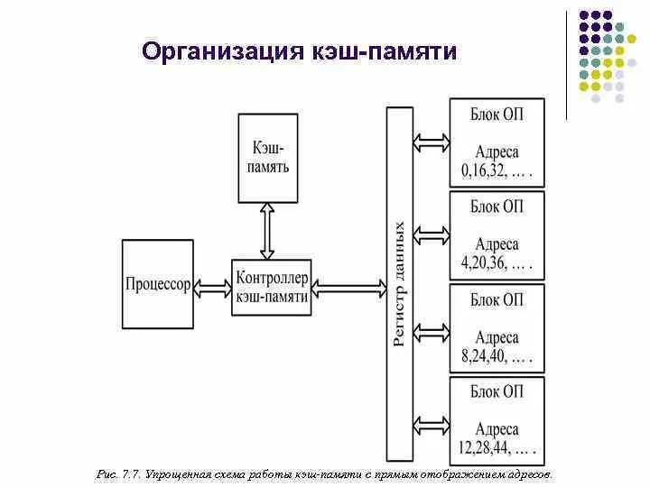 Структурная схема кэш памяти. Назначение и принципы организации кэш-памяти.. Схема функционирования кэш памяти. Организация оперативной памяти. Кэш-память.