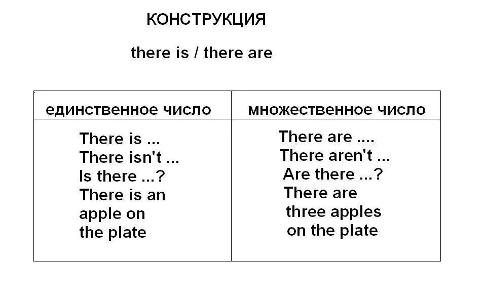 There and be. Правило употребления оборота there is/there are. There is и there are правило употребления в английском языке. Конструкция there is/are в английском языке правило. Конструкция there is there are правило.