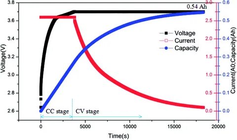 Charging current