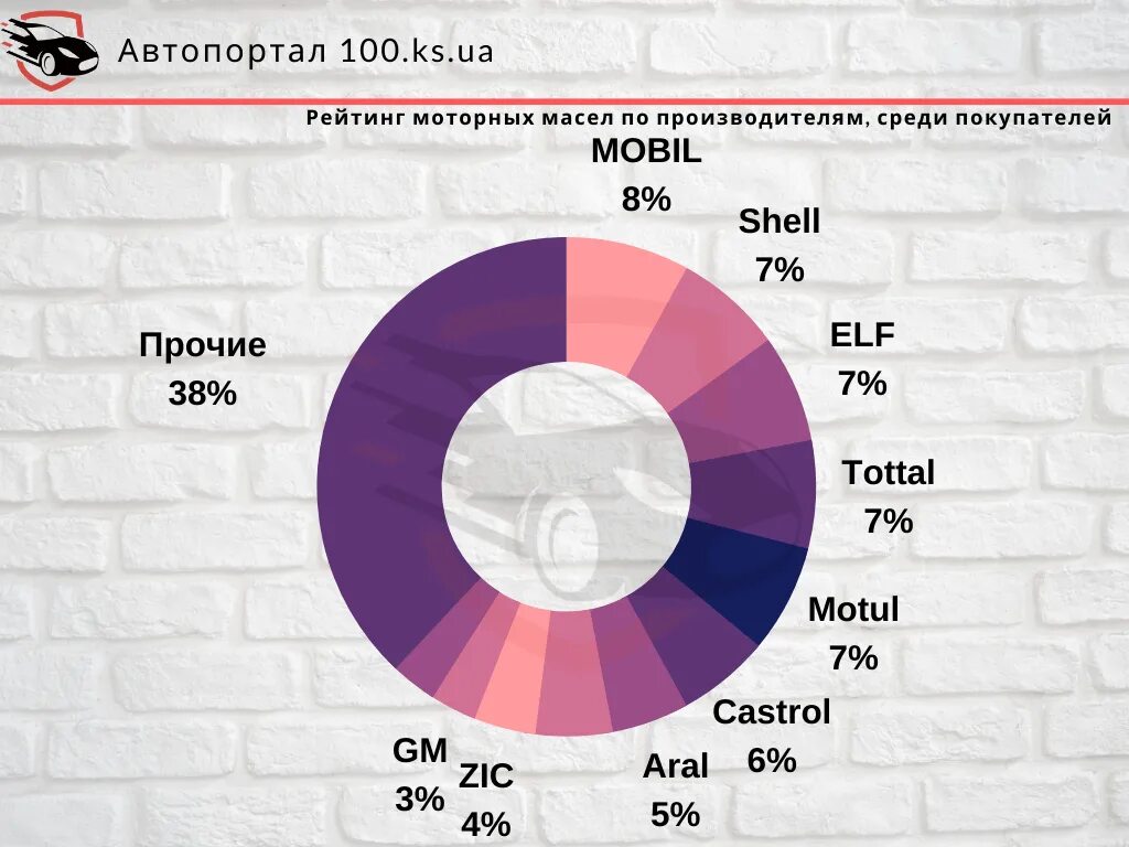 Рейтинг производителей моторных масел