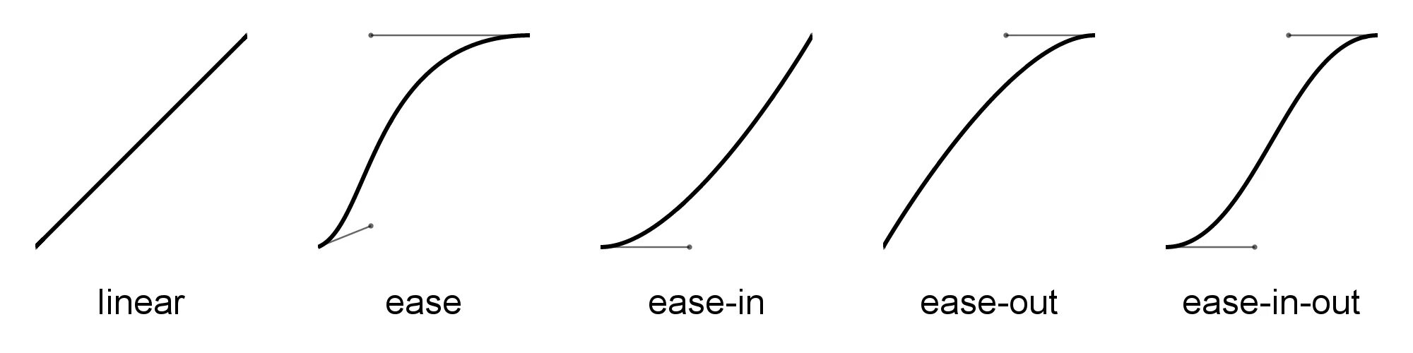 Скорость css. Ease in out. Linear ease. Transition-timing-function графики. Ease in ease out.