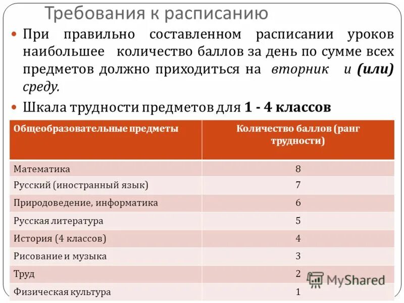 Требования к расписанию школы. Шкала трудности предметов. Шкала предметов по трудности САНПИН. Баллы по сложности предметов в расписании. Шкала трудности уроков по САНПИН.