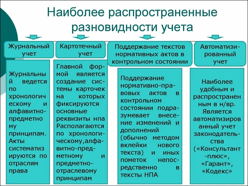 Инкорпорация формы. Систематизация законодательства учет. Примеры учета систематизации законодательства. Способы систематизации законодательства. Учет как вид систематизации законодательства пример.