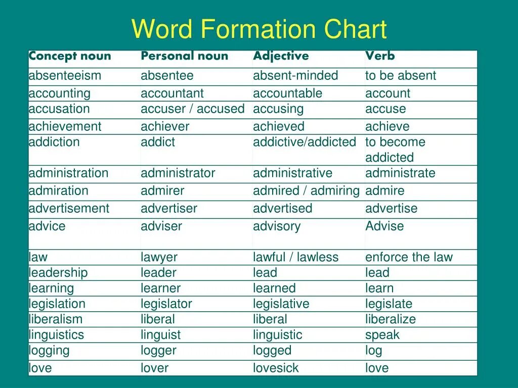 Слово информация на английском. Word formation таблица. Word building in English таблица. Word formation в английском. Словообразование в английском.