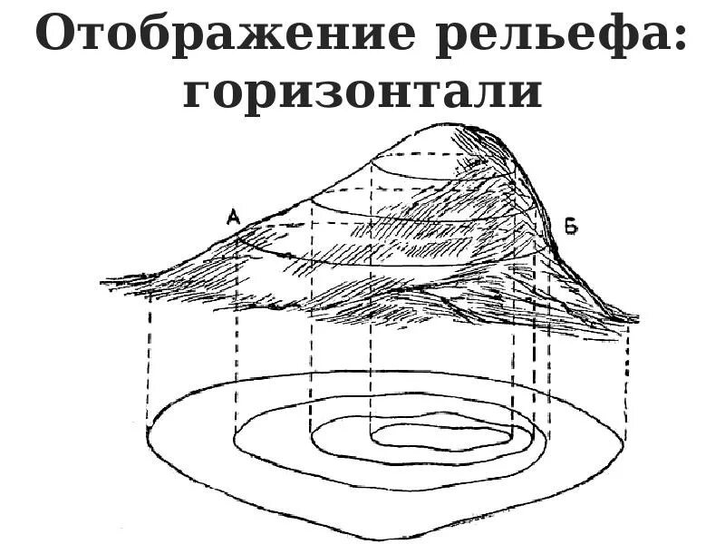 Изолинии горизонтали. Склон горизонталями. Холм горизонталями. Высотные изолинии. Высота холмов