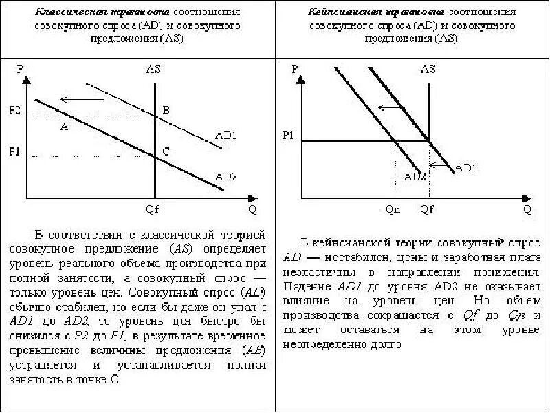 Классическая модель равновесия. Классическая и кейнсианская модели макроэкономического равновесия. Кейнсианская модель и классическая модель. График классической теории макроэкономического равновесия. Макроэкономическое равновесие классический и кейнсианский подходы.