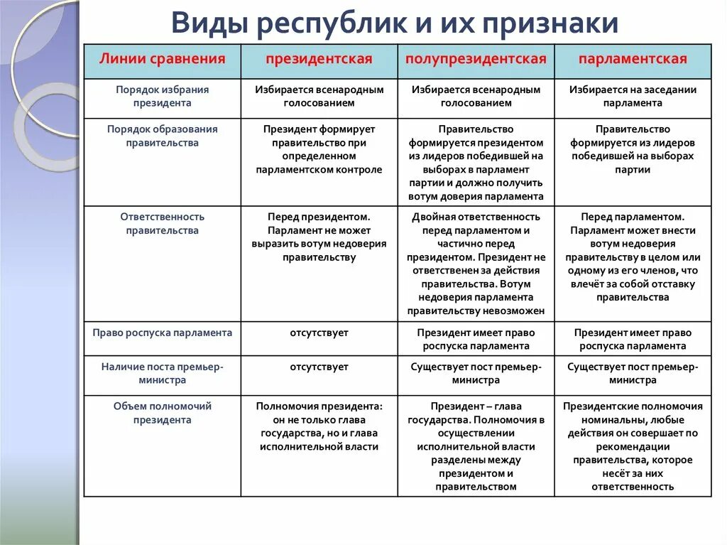 Глава государства в смешанной республике. Парламентская полномочия президента таблица. Полномочия президента в парламентской Республике таблица. Порядок избрания президента в президентской Республике таблица. Президентская парламентская и смешанная Республики таблица.