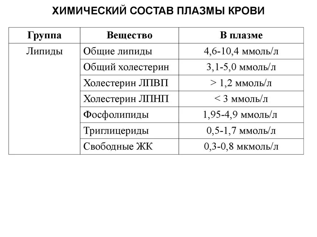 Химические компоненты плазмы крови. Химический состав плазмы крови биохимия. 2. Химический состав плазмы крови. Химический состав плазмы крови человека.