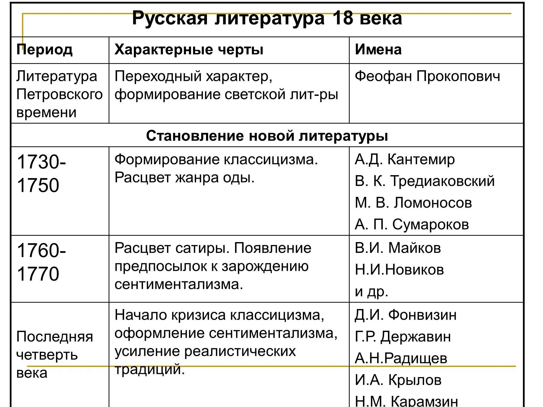Что такое характерные черты в литературе. Литература петровского времени характерные черты. Основные периоды литературы 18 века. Периодизация русской литературы 18 века. Основные периоды литературы 18 века.