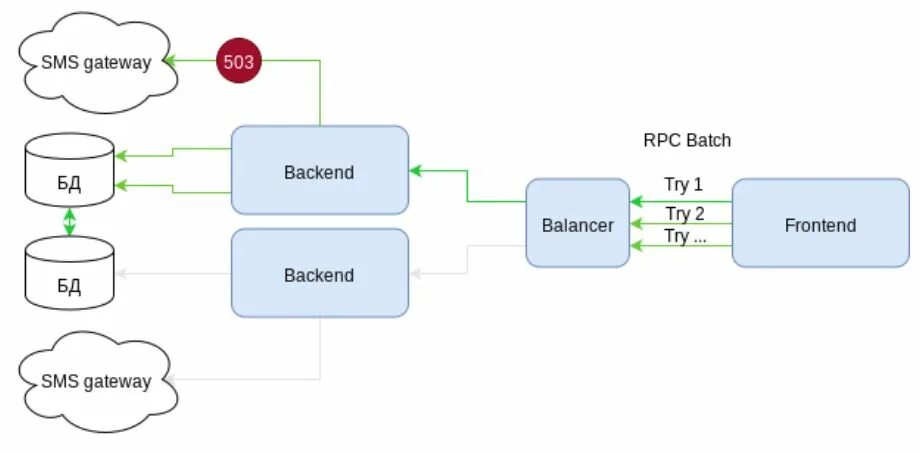 Internal json rpc. Схема RPC. Rest схема. RPC запрос. RPC пример запроса.