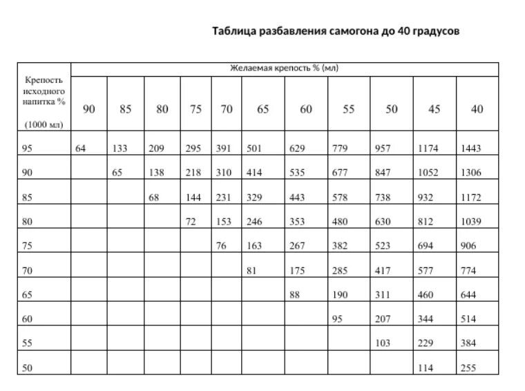 Справочник самогонщика. Таблица разведения самогона до 40 градусов. Таблица разбавления самогона с водой до 40 градусов. Таблица разведения самогона добавлением воды. Таблица разведения самогона водой до 40.