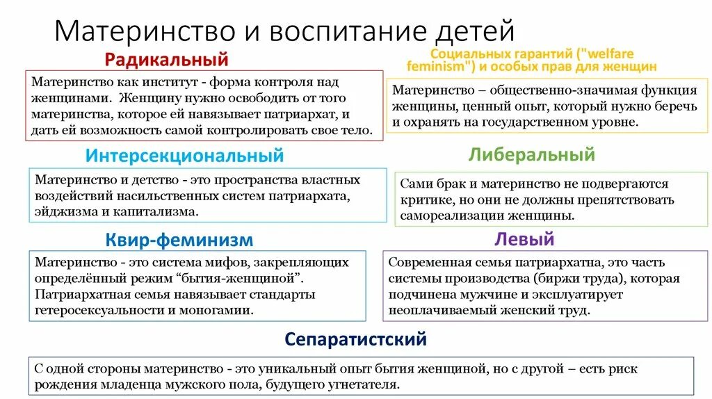 Направления феминизма. Социальный институт материнства. Виды феминизма. Типы материнства.