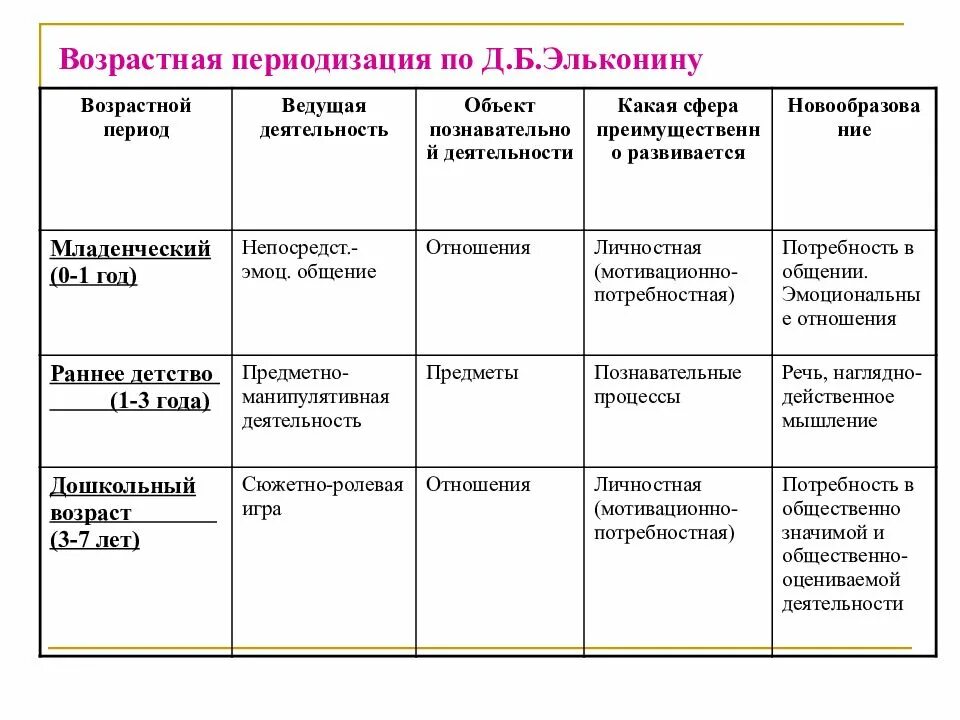 Возрастная психология полный жизненный цикл. Возрастные периоды Эльконин. Периодизация психического развития ребенка (д.б. Эльконин). Возрастная периодизация Эльконина таблица. Эльконин возрастная психология новообразования.