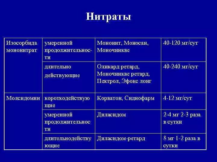 нитраты список. нитраты список. нитраты пролонгированного действия при стенокардии. нитраты группа препаратов. нитраты лекарственные препараты классификация.