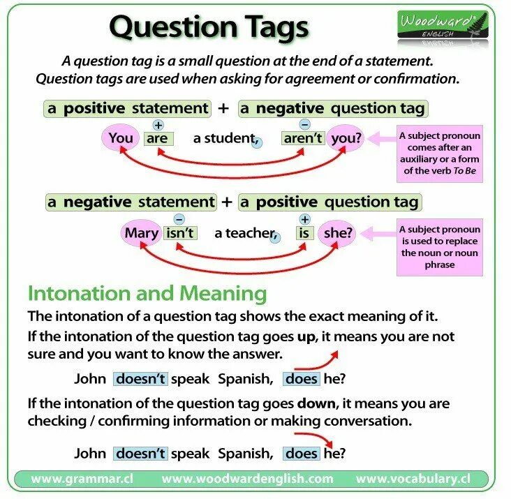 Grammar tag question. Tag questions в английском. tag questions правило. tag questions в английском правила. tag questions таблица.