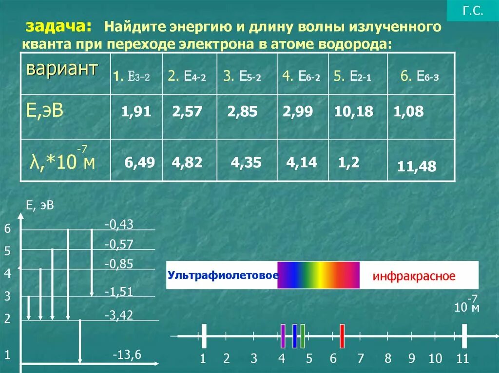 Энергия кванта в эв. Длина волны водорода. Частота излучения водорода. Длина волны водорода в спектре. Длина волны атома водорода.