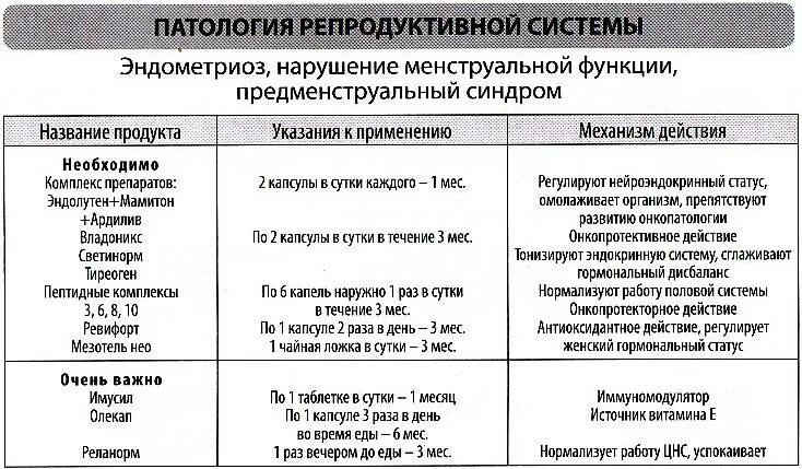 Пмс и беременность отличия. Патология репродуктивной системы. Патология репродуктивной системы женщины. Заболевания репродуктивной системы у женщин список. Схема лечения эндометриоза.