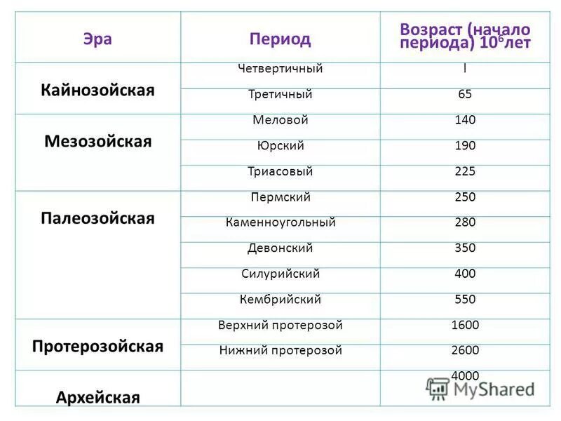 Геологическая эра палеозойская