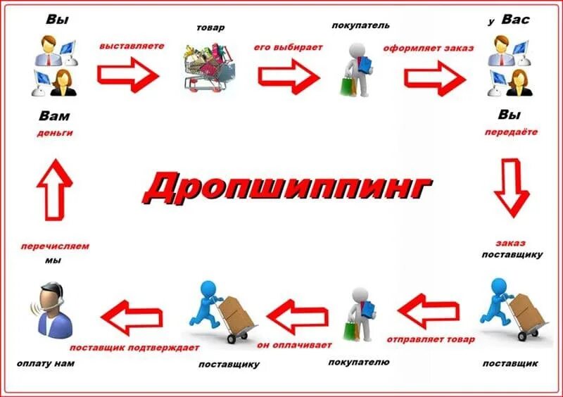 Как называется поставщик. Схема дропшиппинга. Дропшиппинг схема. Поставщик и покупатель. Поставщик посредник покупатель.