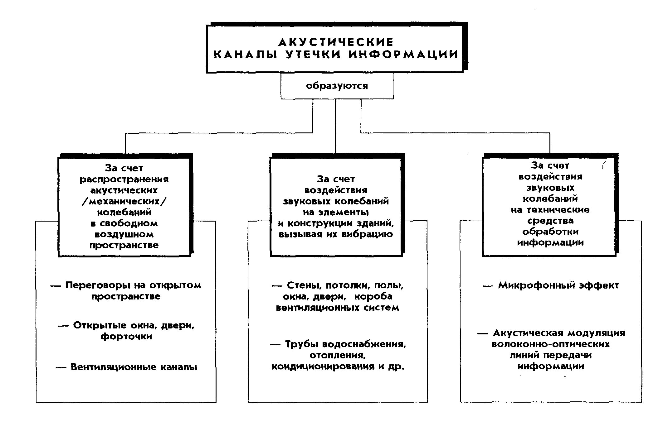 Технические каналы утечки акустической информации. Электроакустические технические каналы утечки информации. Классификация технических каналов утечки акустической информации. Материально-вещественные каналы утечки информации. Каналом утечки информации является