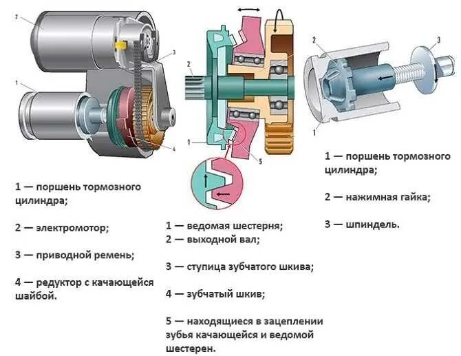 Электромеханический стояночный тормоз. Схема электро стояночного тормоза. Как работает электронный стояночный тормоз. Схема электромеханического стояночного тормоза. Конструкция электронного стояночного тормоза.