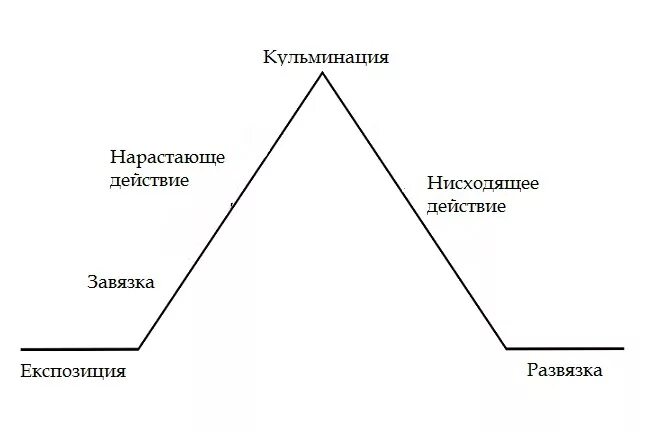 Схема завязка кульминация развязка. Заыязка развязка кульминациция. Элементы развития сюжета. Сюжет экспозиция завязка кульминация развязка.