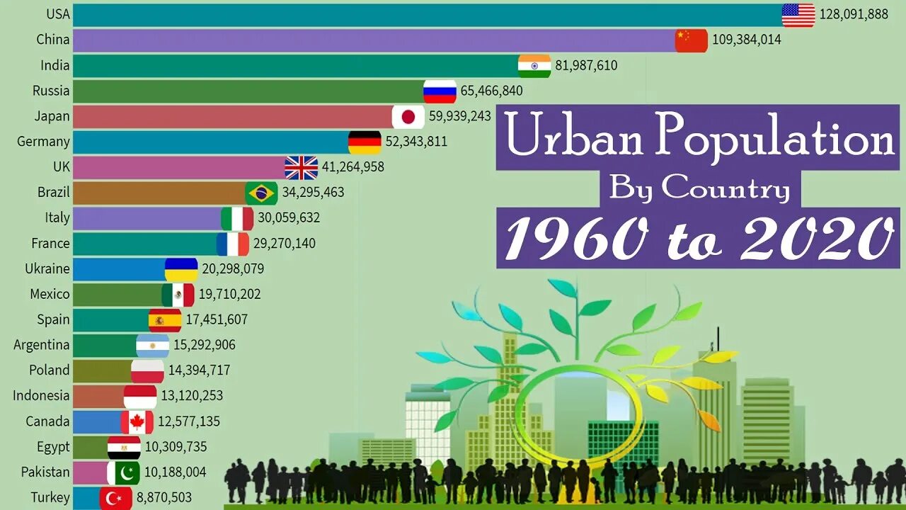 Country s population. Urban population. Urban growth. Population growth and urbanization. Population growth by Country.